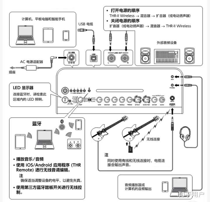 雅马哈thr30a木吉他音箱的立体声lineout输出怎么用