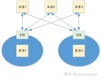 嵌入式操作系統-ucos裡的資源守護者ecb - 知乎