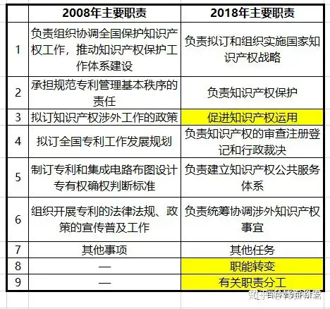 解读国知局三定方案|转型升级开启，负重前行不易