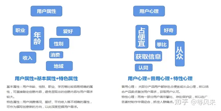 强调产品差异性功能为主。5.网络广告策划名词解释◆ 分析受众画像与心理
