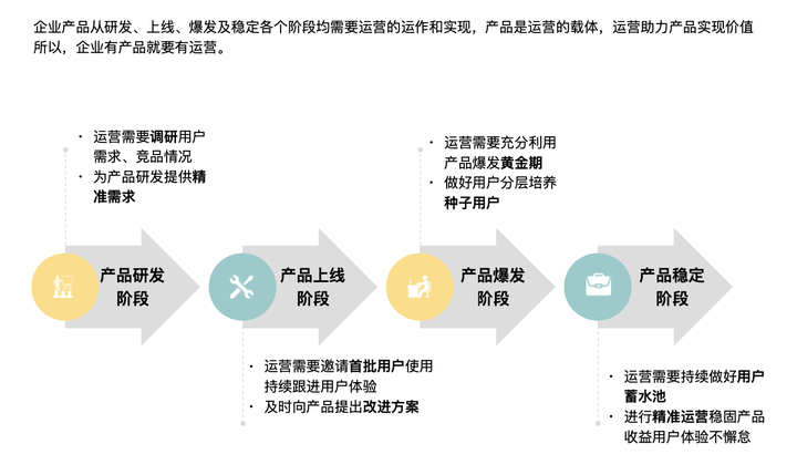 产品经理和产品运营有什么区别?