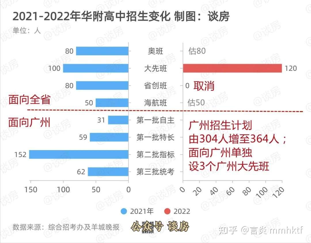 大赢家 取消省班已定 华附省实广州独享 知识城明年就招生 知乎