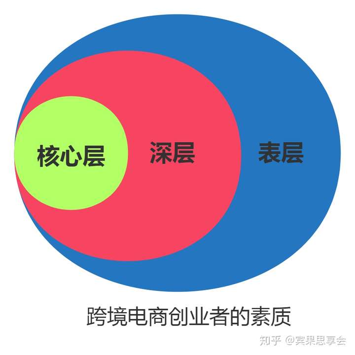 2020年想带领亚马逊和独立站团队出业绩,你需要这几把刷子(4000字原创干货)