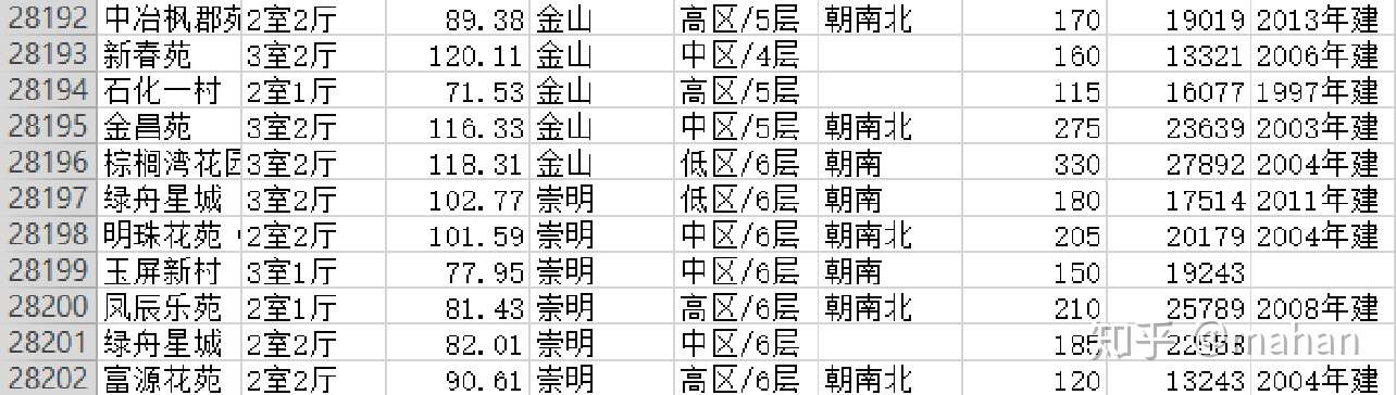 数据爬取与分析链家网上海二手房数据py R 知乎