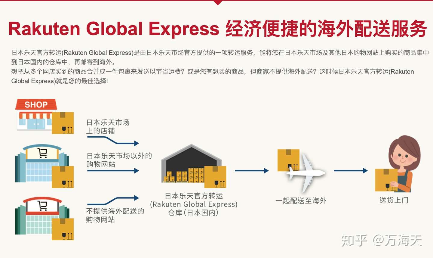 日本转运公司推荐 哪家好 日本 非韩国 乐天官方转运 Rakuten Global Express 知乎