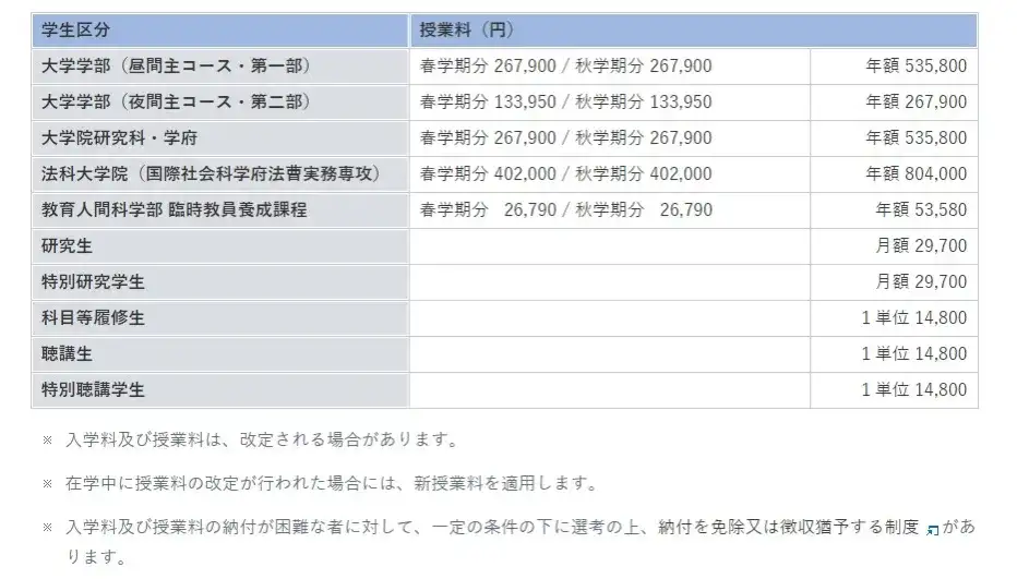 日本留学 日本热门院校一年学费是多少 知乎