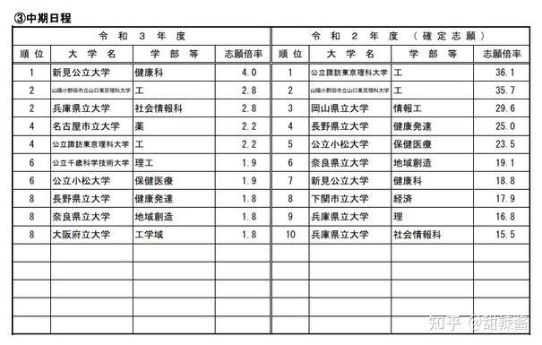 日本国公立大学的报考情况 1 29 公布 知乎