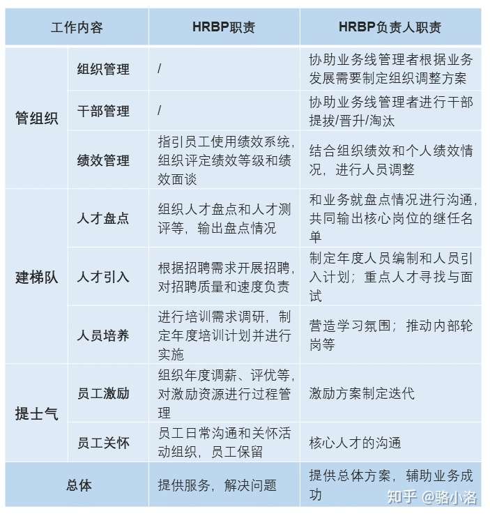 Hrbp做好这三件事 就妥了 知乎 Hrbp做好这三件事 就妥了 知乎