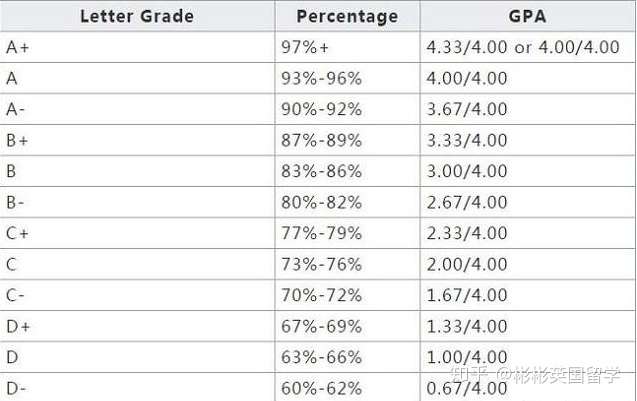 百分制gpa换算标准是什么 英国top30院校申请gpa分数要求最新版及热门院校申请截止时间 知乎