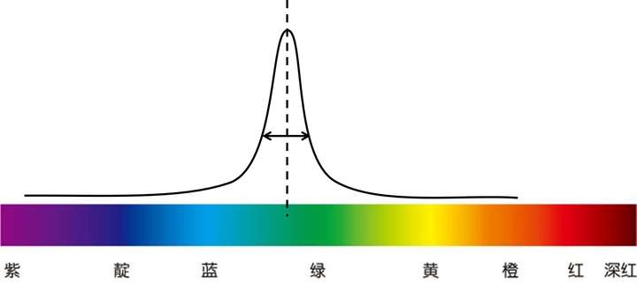 光的性質與hsv模型有什麼關係?