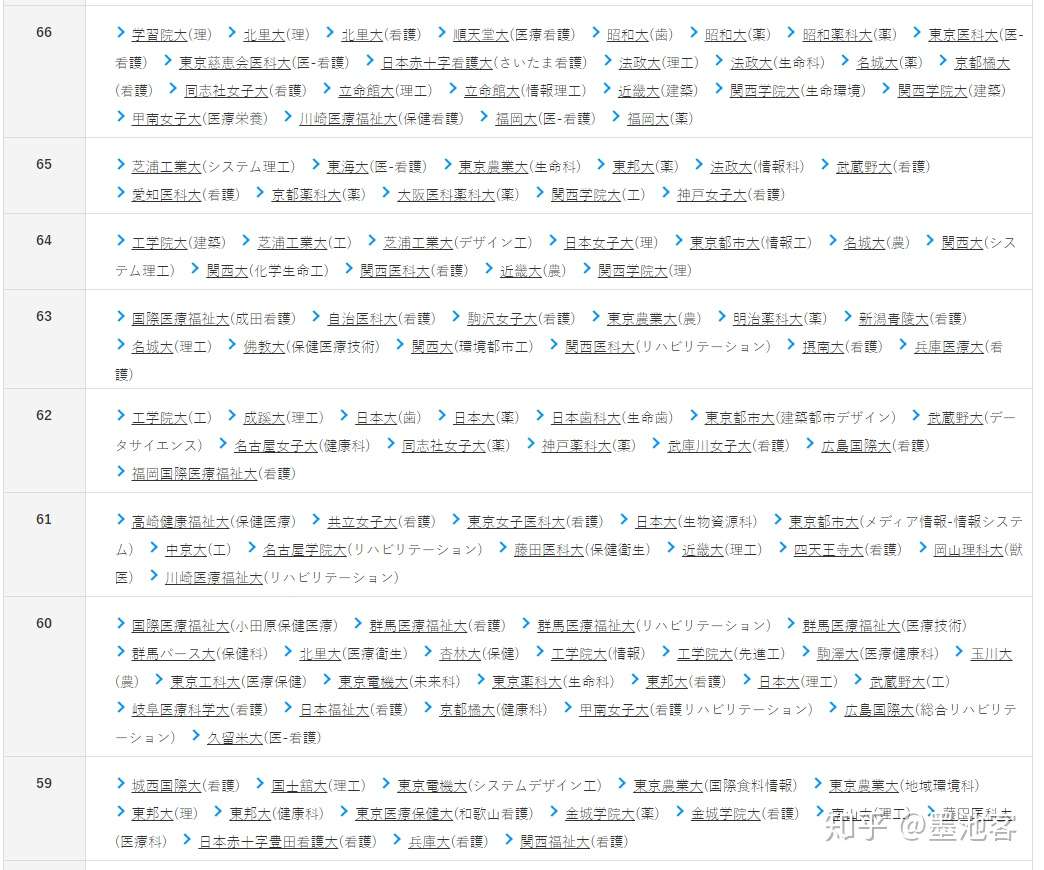 日本私立大学最新偏差值 知乎