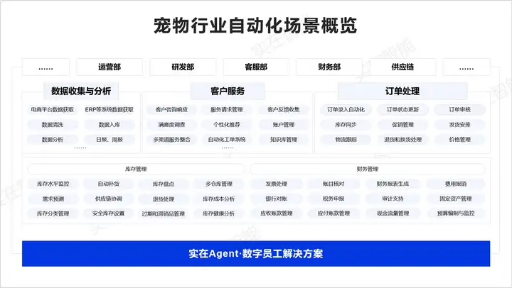 实在RPA助力国际宠物大牌：10+平台自动取数，成本削减70%