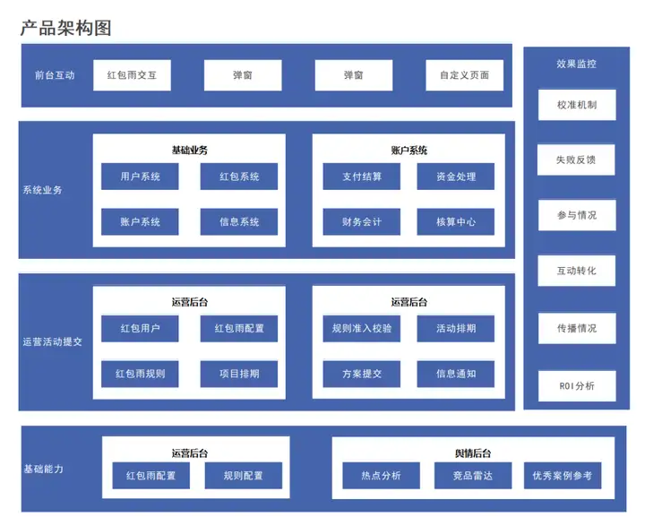 产品不得不看的10张产品架构图，都是大厂总监爱看的模板！(图2)