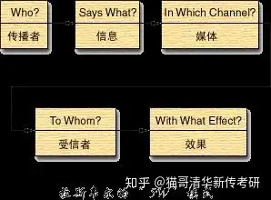 第一位提出傳播過程模式的是美國學者拉斯韋爾,在《傳播在社會中的