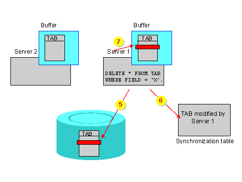 SAP Hybris和Netweaver的集群模式以及集群模式下工作需要解决的问题是什么