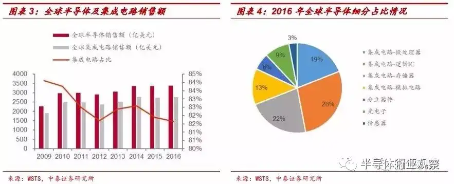 中国半导体产业的天时地利人和 半导体行业观察 知乎