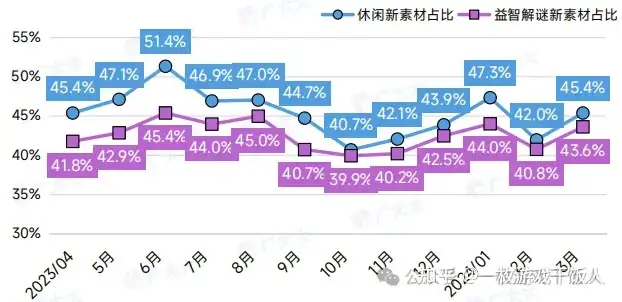 2024全球益智解谜游戏表现