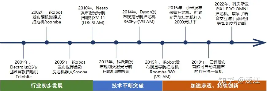 扫地机器人行业分析报告- 知乎