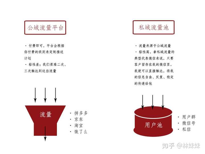 私域和公域流量的区别=私域流量和公域流量的优缺点有哪些?