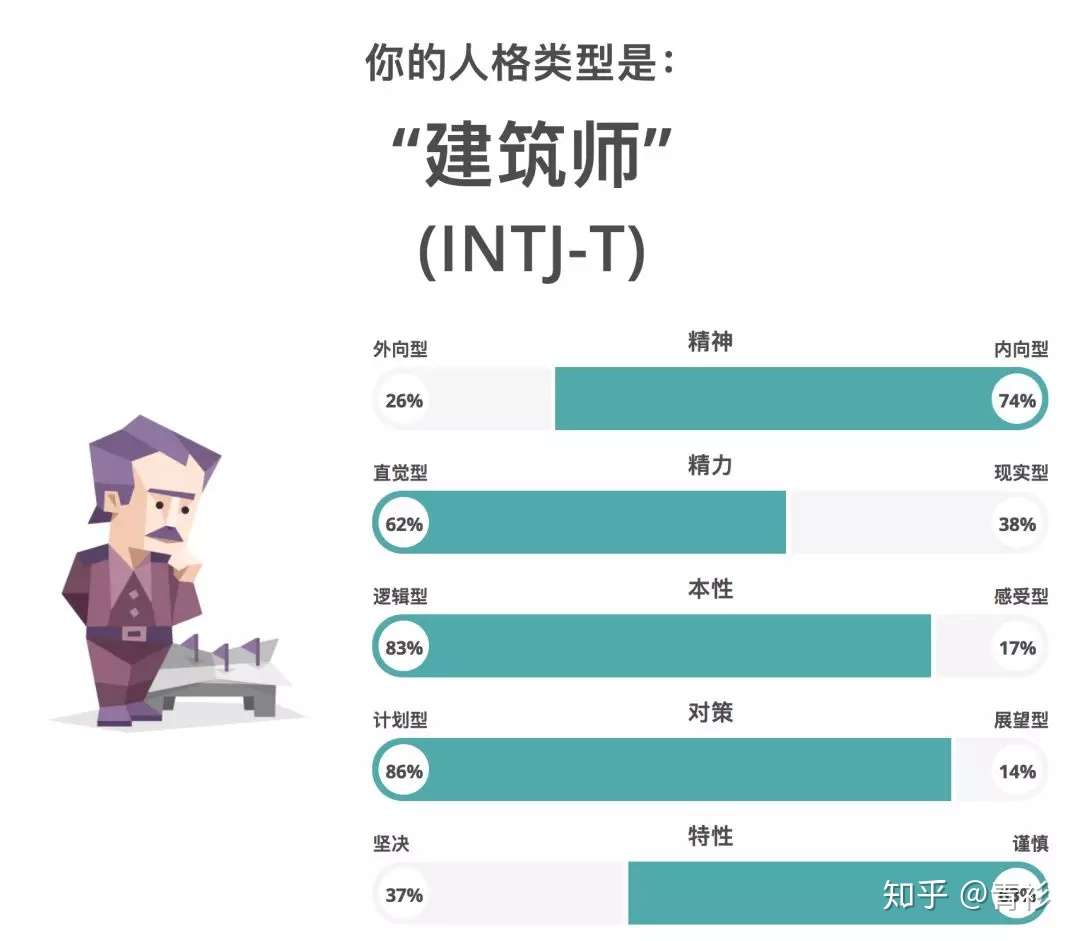 推荐 一个很全面的16型人格测试 知乎