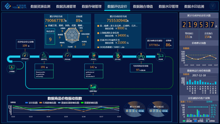 如今大數據交易平臺和大數據交易所有很多,如何解決數據的歸屬權,數據