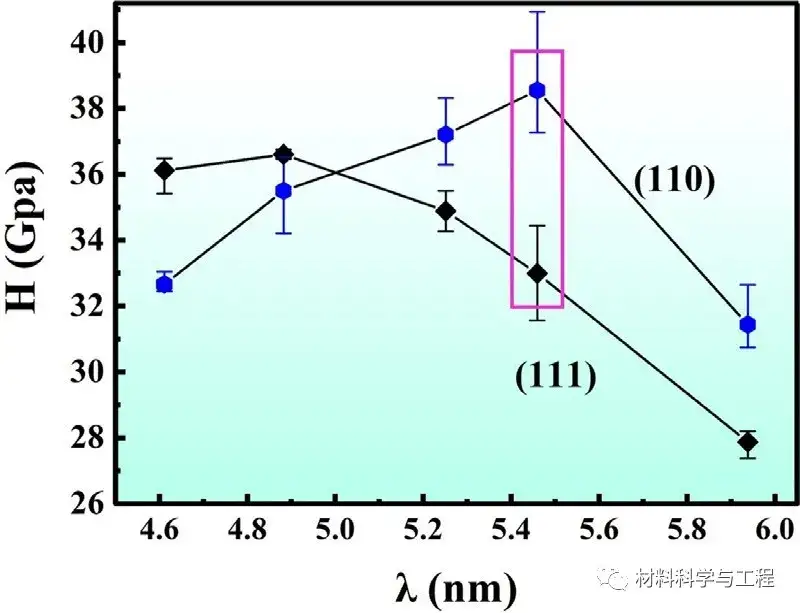 北科大 Scripta Materialia 调控取向 实现硬度高达38 6gpa的超晶格薄膜突破 知乎