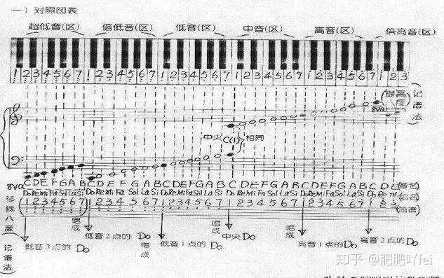 一分钟看懂钢琴六大基础知识 知乎