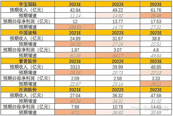 烟用香精香料产业链跟踪：华宝国际VS中国波顿VS爱普股份VS百润股份，增长？