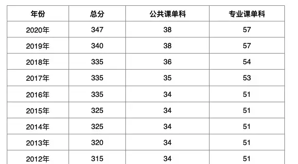 南方大数据｜考研英语应该把目标定在多少分？