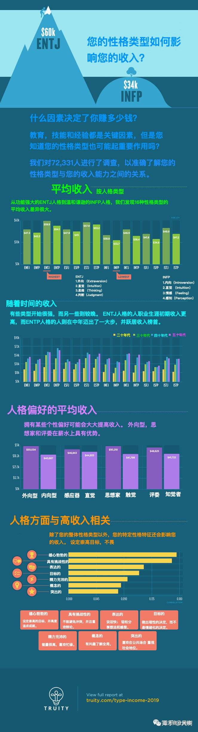 您的性格类型如何影响您的收入 知乎