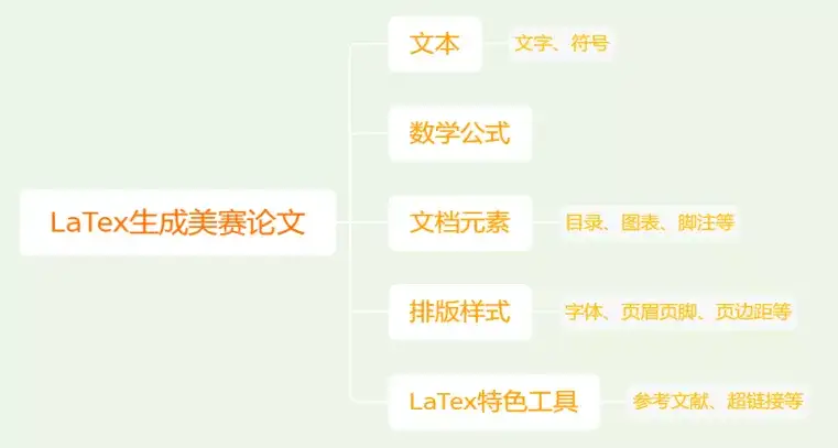Latex如何生成美赛论文 知乎