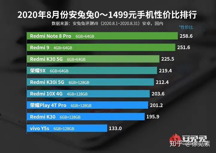 速看(哪种手机性价比高又便宜学生党)2020买哪款手机性价比最高,2020各价位性价比排行前3的手机,买手机就选它, 速看(哪种手机性价比高又便宜学生党)2020买哪款手机性价比最高,2020各价位性价比排行前3的手机,买手机就选它,