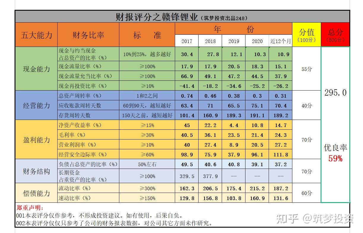 锂矿股票龙头股 赣锋锂业 不仅有垄断护城河 还能超赚钱 知乎