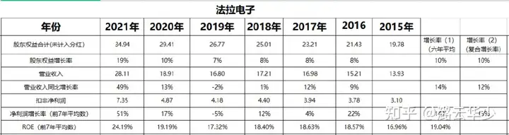 估值分析法拉电子：未来价值如何？