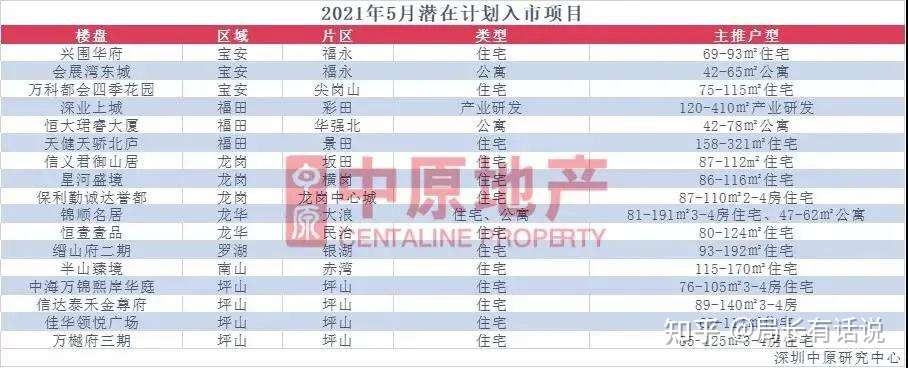 红5月 来袭 深圳楼市将有17盘上新 哪个更值得买 知乎