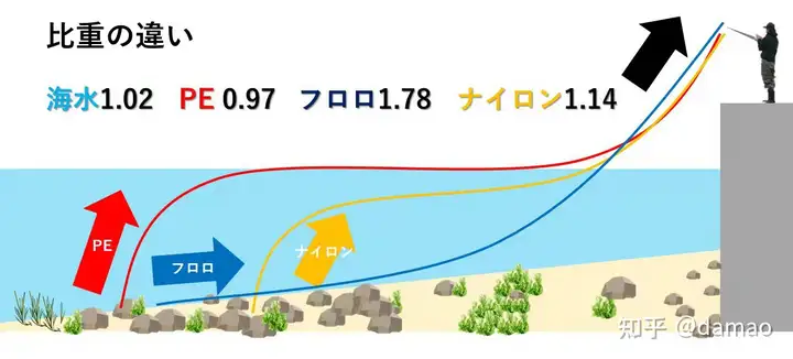 路亚百科：三种常见路亚线如何选择？