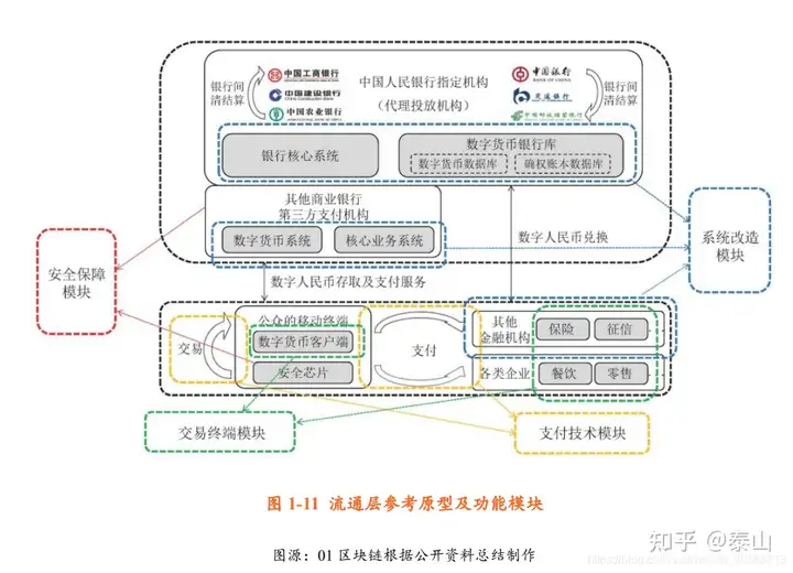 简单普及数字人民币概论、特征、架构介绍