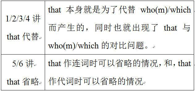 定语从句之专题二 That引导定语从句 系统讲解内在原理 知乎