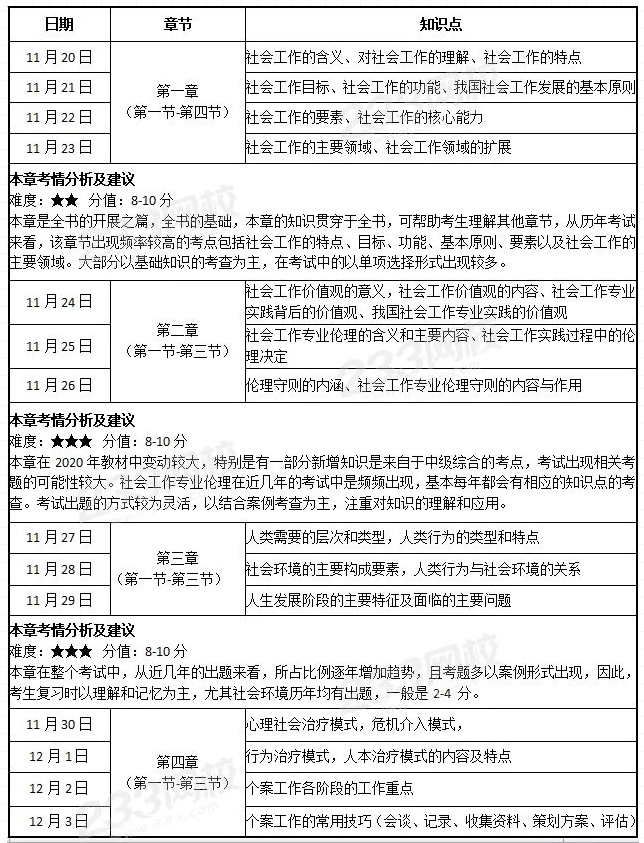 2021年初级社会工作能力预习计划表快来收藏