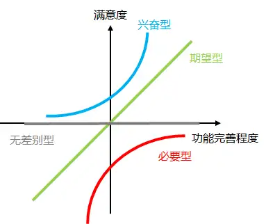 kano模型的定义和作用