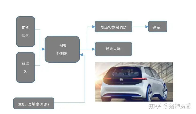 自动驾驶时代的aeb 主动刹车 系统 知乎