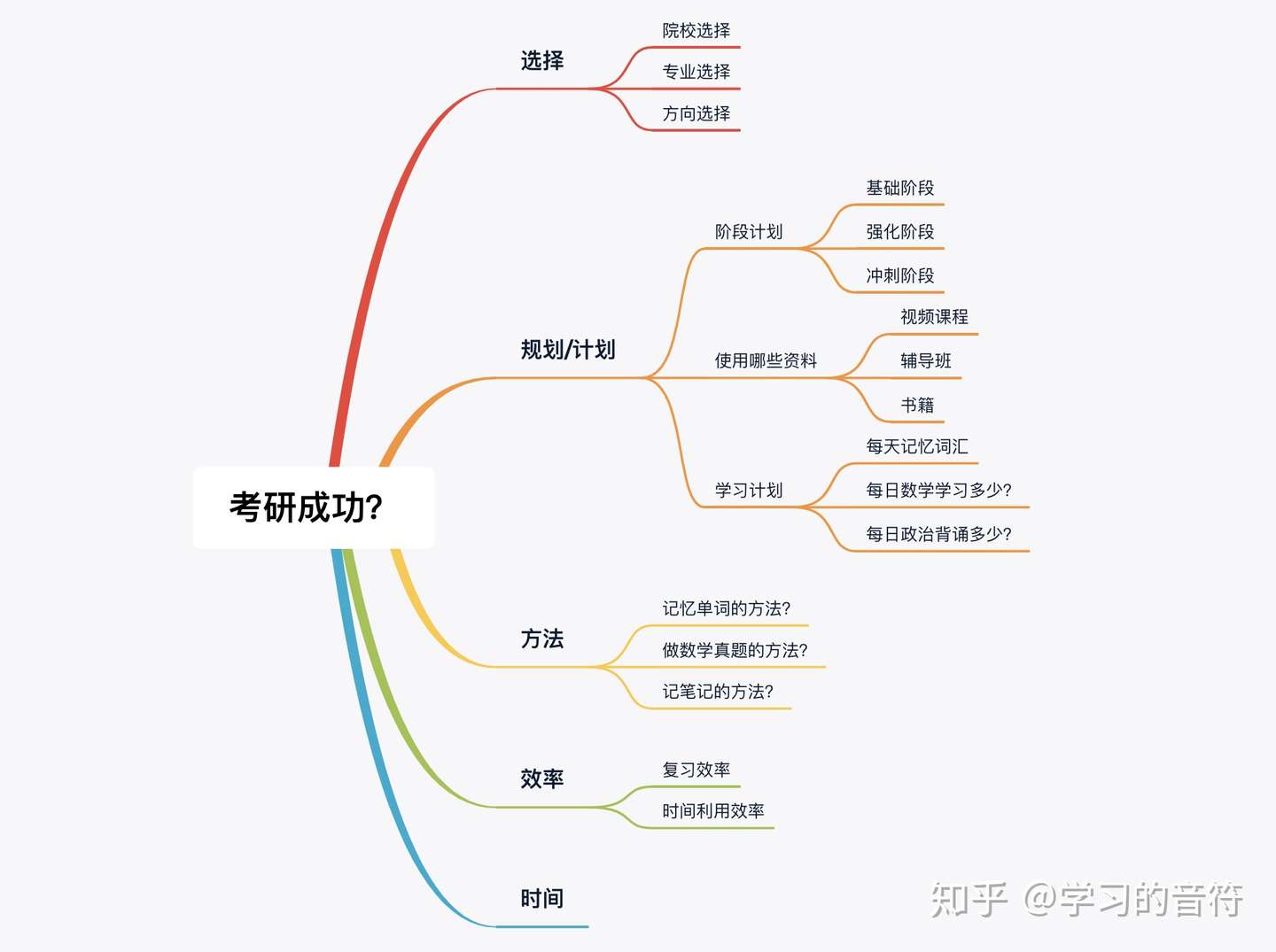 成都理工大学考研学姐学长建议 知乎