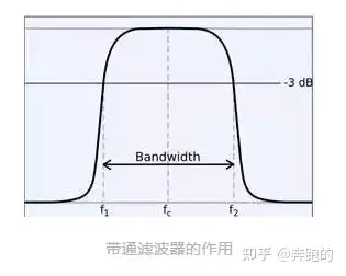 一文读懂：常见低通、高通、带通三种滤波器的工作原理