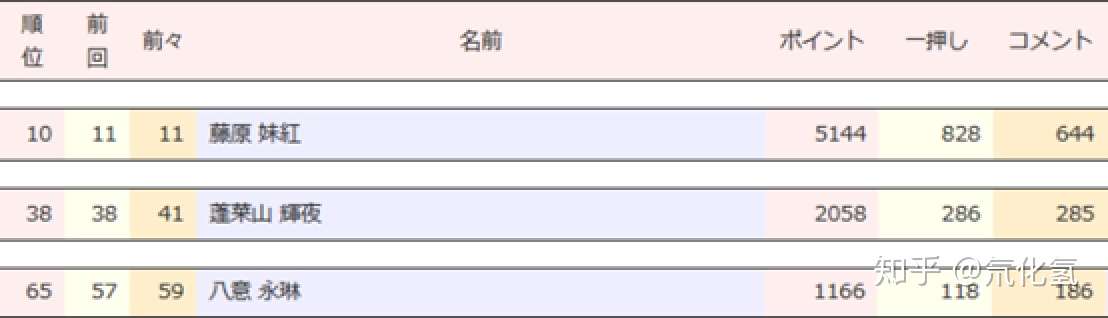 为什么师匠的人气略低于辉夜和妹红 知乎