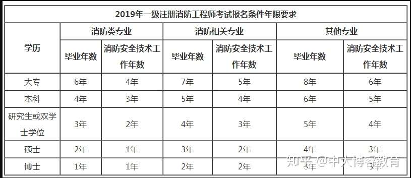 一级注册消防工程师报考条件 知乎
