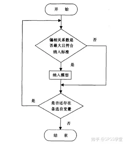 其基本思路与逐步回归法相类似,具体做法是:向前选择过程从模型中