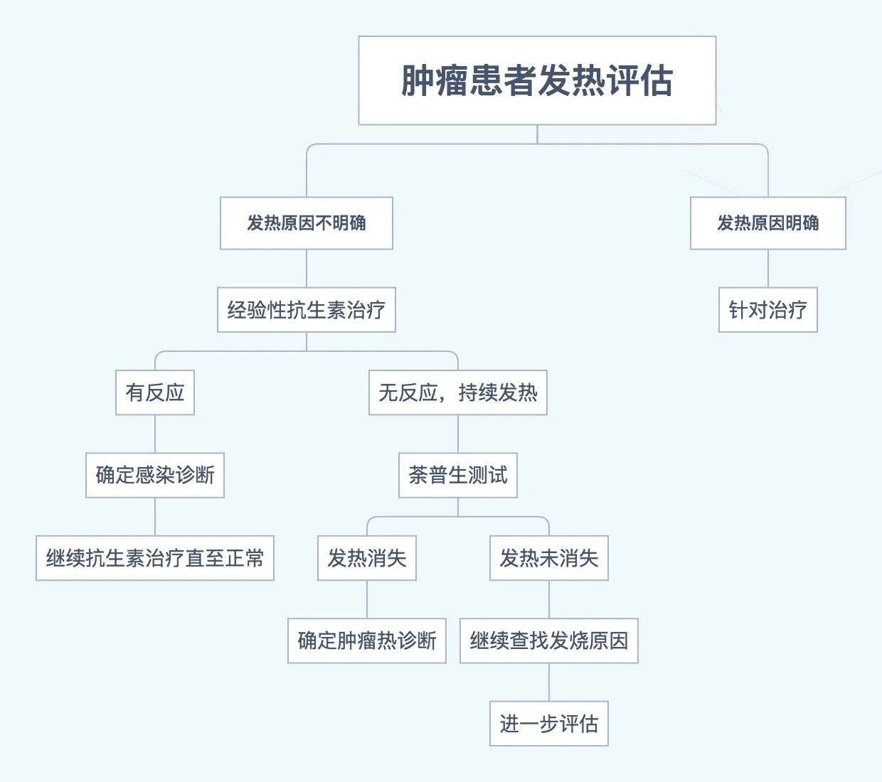 癌症患者发烧怎么办 最全的处理方法都在这了 知乎
