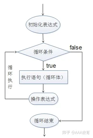 双重for循环流程图图片