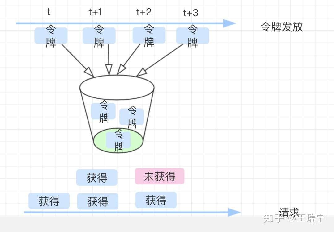 常见限流算法总结第12张