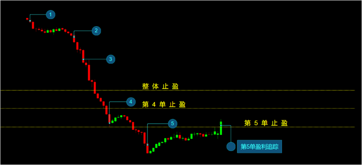 量化交易对资金安全吗?有小白使用的炒币机器人?网格止盈方案说明是什么?